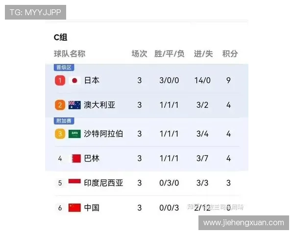 上海足球队在世界杯预选赛中以54分稳居积分榜首位